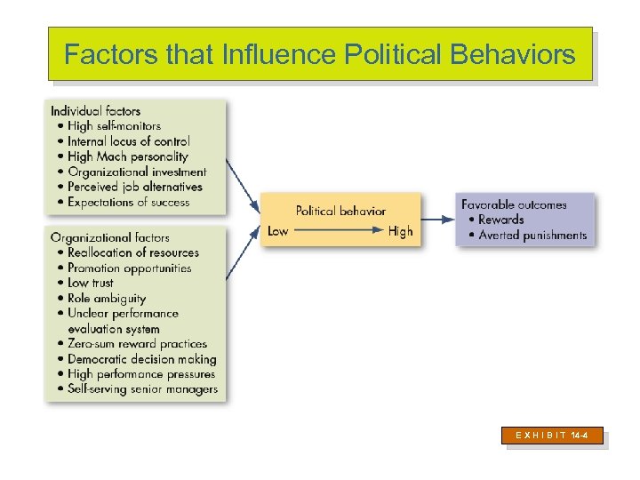 Factors that Influence Political Behaviors E X H I B I T 14 -4