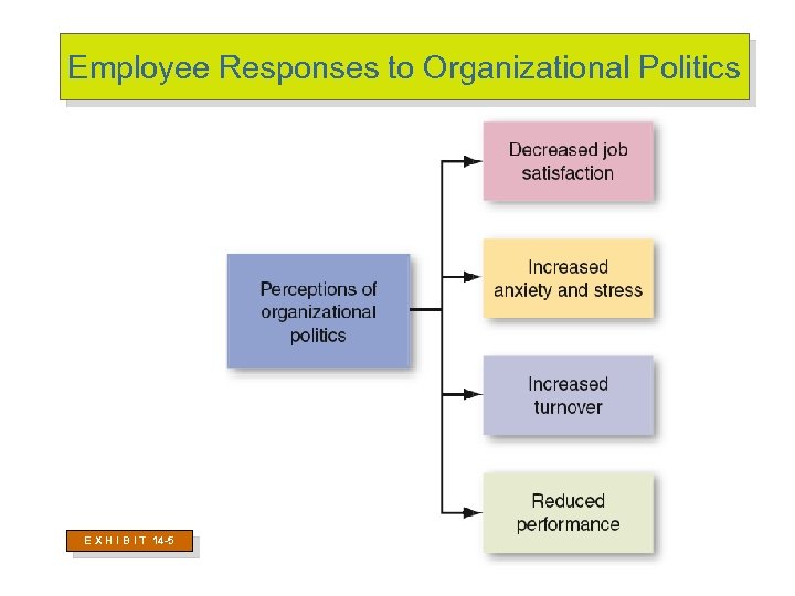 Employee Responses to Organizational Politics E X H I B I T 14 -5