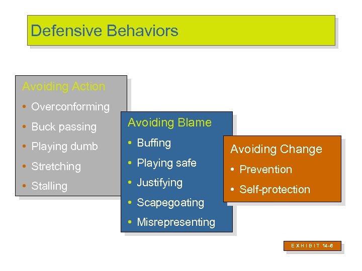 Defensive Behaviors Avoiding Action • Overconforming • Buck passing Avoiding Blame • Playing dumb