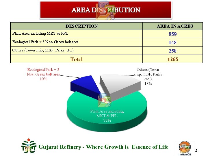 DESCRIPTION AREA IN ACRES Plant Area including MKT & PPL 859 Ecological Park +