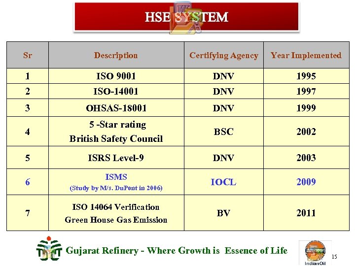 Sr Description Certifying Agency Year Implemented 1 ISO 9001 DNV 1995 2 ISO-14001 DNV