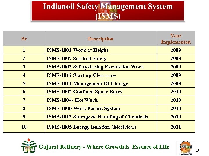 Indianoil Safety Management System (ISMS) Sr Description Year Implemented 1 ISMS-1001 Work at Height