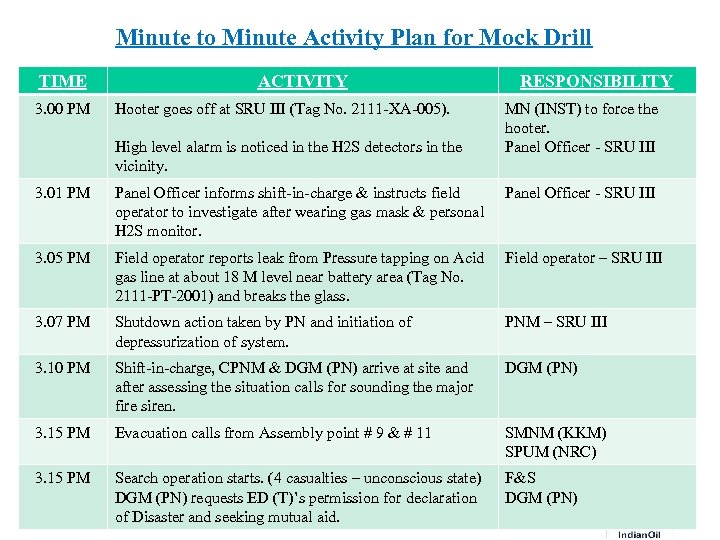 Minute to Minute Activity Plan for Mock Drill TIME 3. 00 PM ACTIVITY Hooter