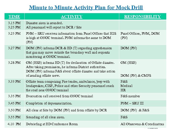 Minute to Minute Activity Plan for Mock Drill TIME ACTIVITY RESPONSIBILITY 3. 15 PM