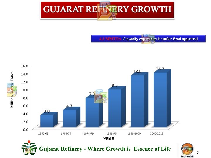 4. 3 MMTPA Capacity expansion is under final approval YEAR Gujarat Refinery - Where