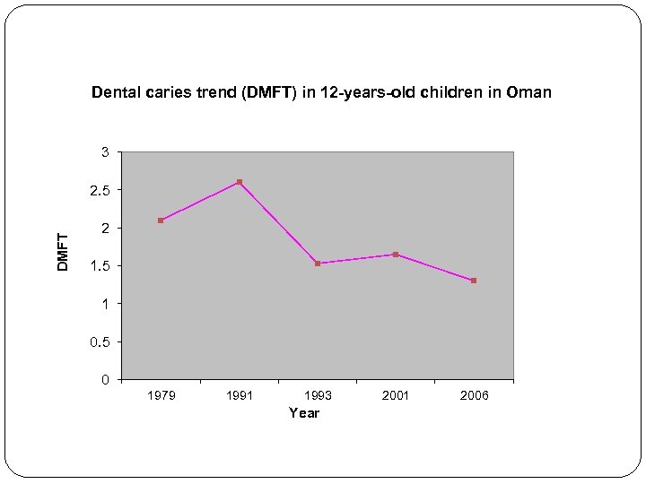 Dental caries trend (DMFT) in 12 -years-old children in Oman 3 DMFT 2. 5