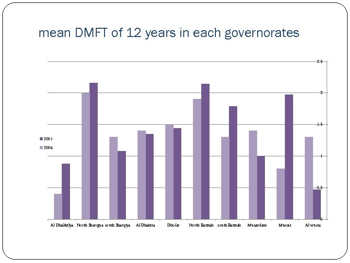 mean DMFT of 12 years in each governorates 2. 5 2 1. 5 2001