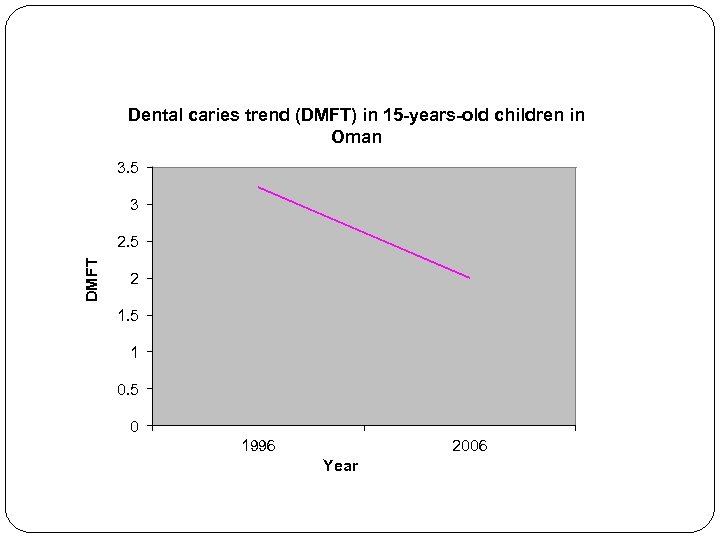 Dental caries trend (DMFT) in 15 -years-old children in Oman 3. 5 3 DMFT