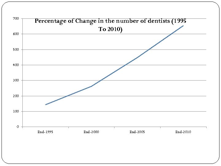 700 600 Percentage of Change in the number of dentists (1995 To 2010) 500