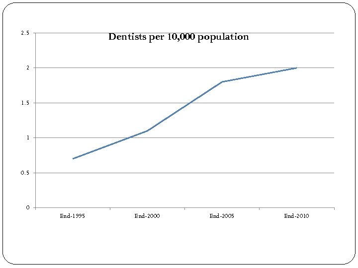 2. 5 Dentists per 10, 000 population 2 1. 5 1 0. 5 0