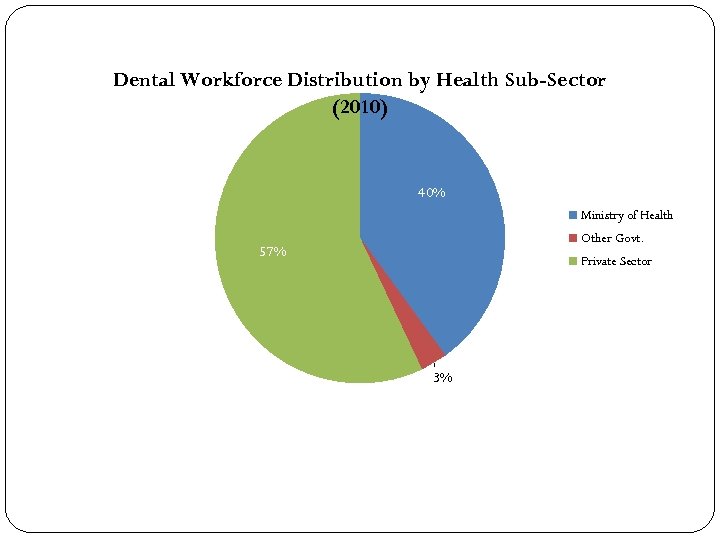 Dental Workforce Distribution by Health Sub-Sector (2010) 40% Ministry of Health Other Govt. 57%
