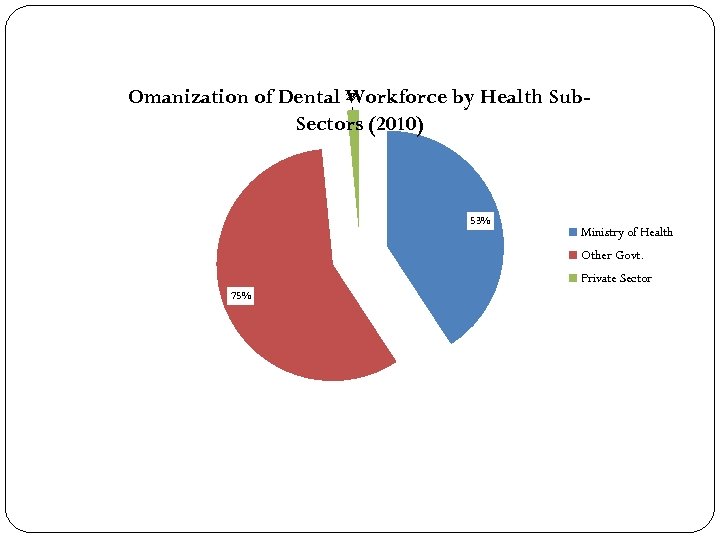 2% Omanization of Dental Workforce by Health Sub. Sectors (2010) 53% Ministry of Health