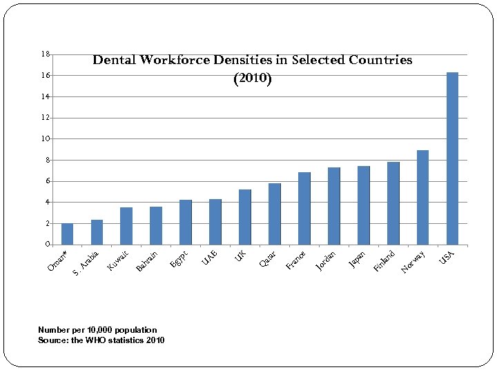 18 Dental Workforce Densities in Selected Countries (2010) 16 14 12 10 8 6