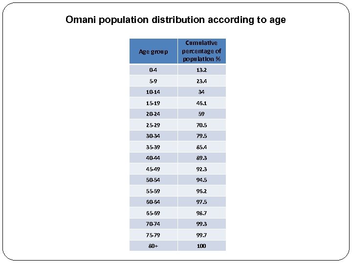 Omani population distribution according to age Age group Cumulative percentage of population % 0