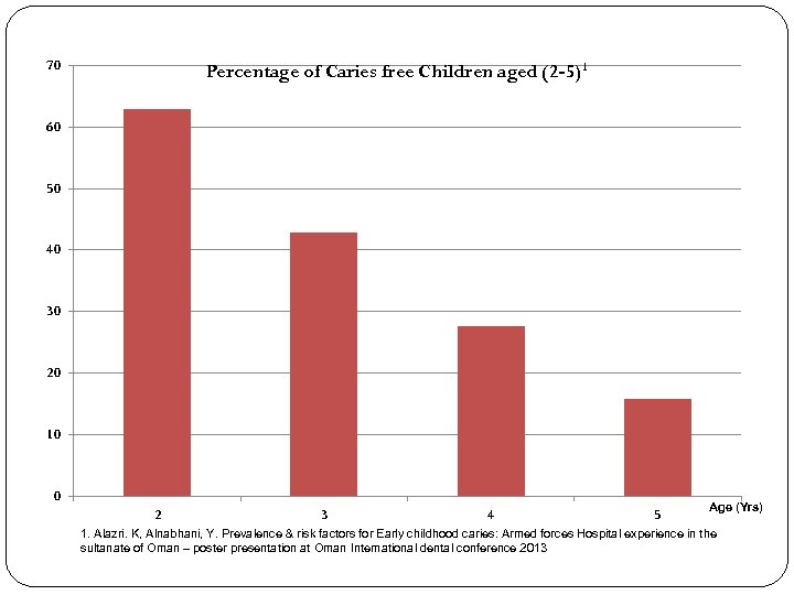 70 Percentage of Caries free Children aged (2 -5)1 60 50 40 30 20