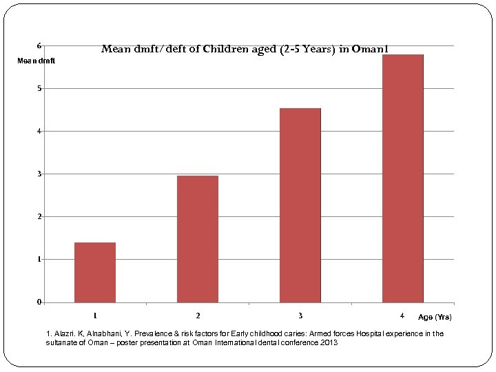 6 Mean dmft/deft of Children aged (2 -5 Years) in Oman 1 Mean dmft