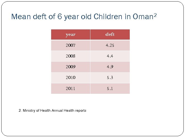 Mean deft of 6 year old Children in Oman 2 year deft 2007 4.