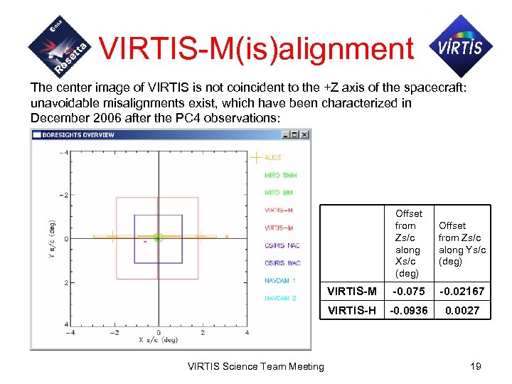 VIRTIS-M(is)alignment The center image of VIRTIS is not coincident to the +Z axis of