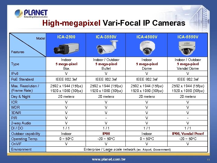 High-megapixel Vari-Focal IP Cameras ICA-2500 ICA-3550 V ICA-4500 V ICA-5550 V IPv 6 Indoor