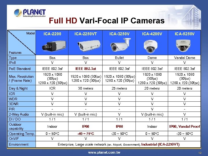 Full HD Vari-Focal IP Cameras Model ICA-2200 ICA-2250 VT ICA-3250 V ICA-4200 V ICA-5250