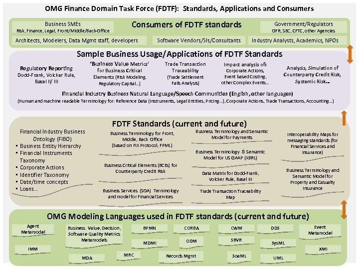 OMG Finance Domain Task Force (FDTF): Standards, Applications and Consumers Business SMEs Risk, Finance,