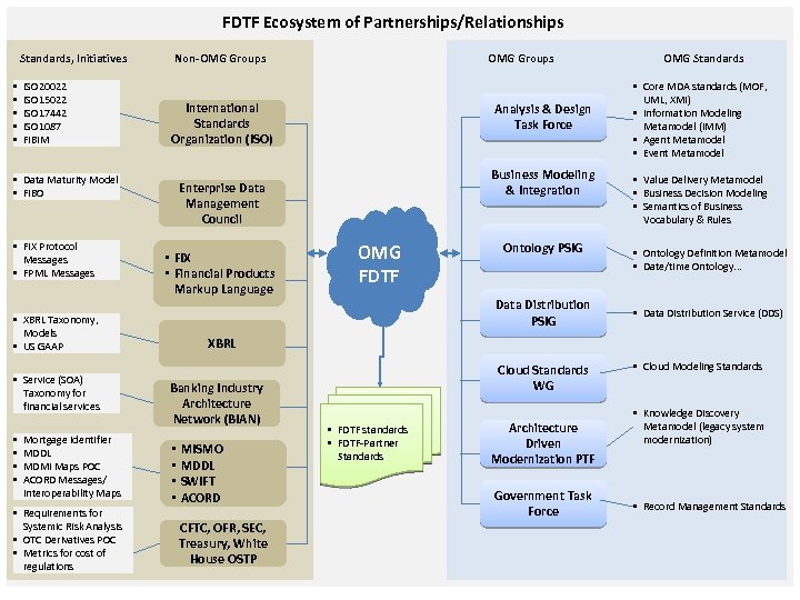 FDTF Ecosystem of Partnerships/Relationships Standards, Initiatives • • • ISO 20022 ISO 15022 ISO