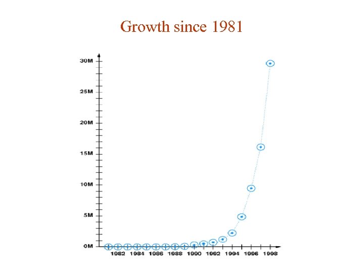 Growth since 1981 