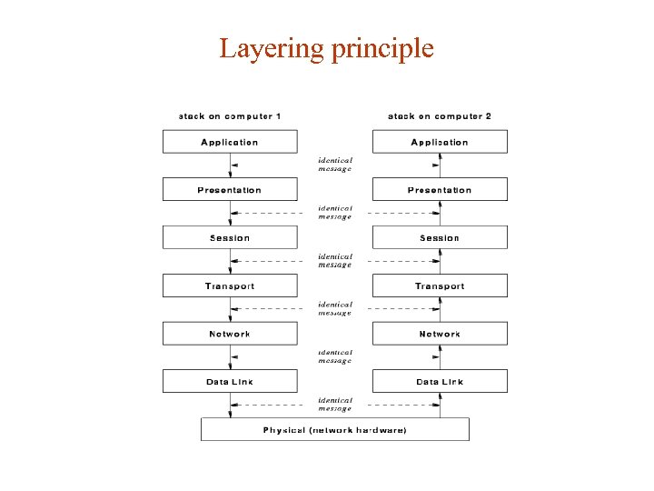 Layering principle 