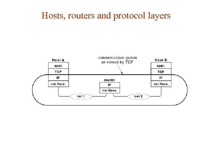 Hosts, routers and protocol layers 