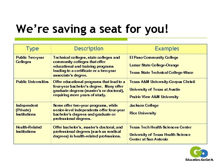We’re saving a seat for you! Type Public Two-year Colleges Description Examples Technical colleges,