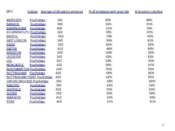 Uni Subject Average UCAS points achieved % of employed with grad job % Students