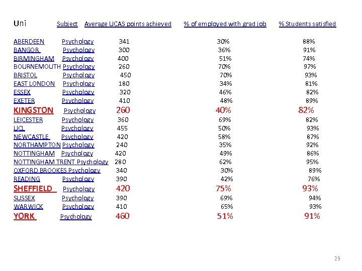 Uni Subject Average UCAS points achieved % of employed with grad job % Students