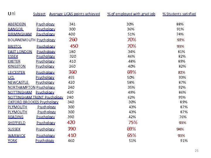 Uni Subject Average UCAS points achieved % of employed with grad job % Students