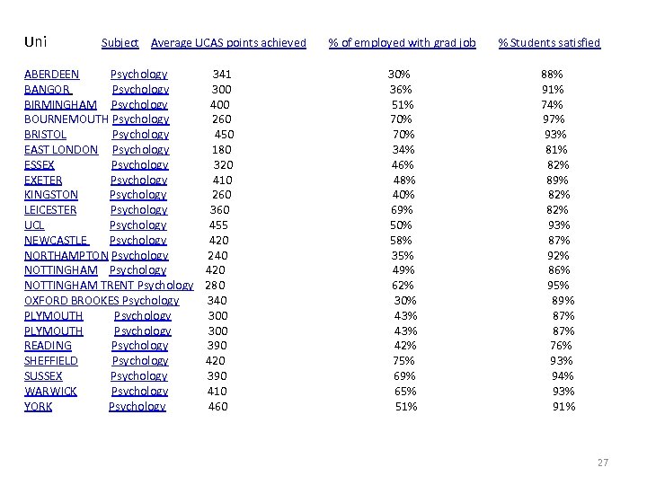Uni Subject Average UCAS points achieved % of employed with grad job % Students