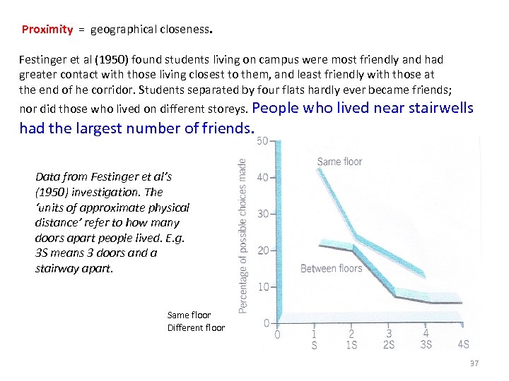  Proximity = geographical closeness. Festinger et al (1950) found students living on campus