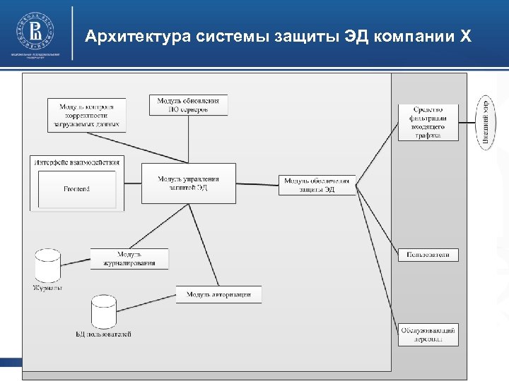 Архитектура информации. Построить архитектуру систем защиты информации. Схема архитектуры системы.