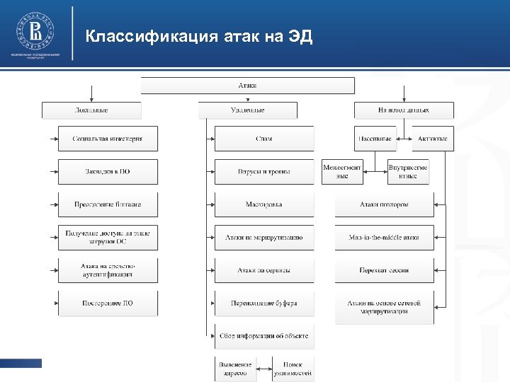 Виды информационных атак