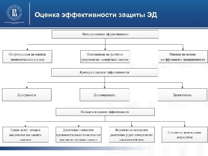 Эффективность защиты