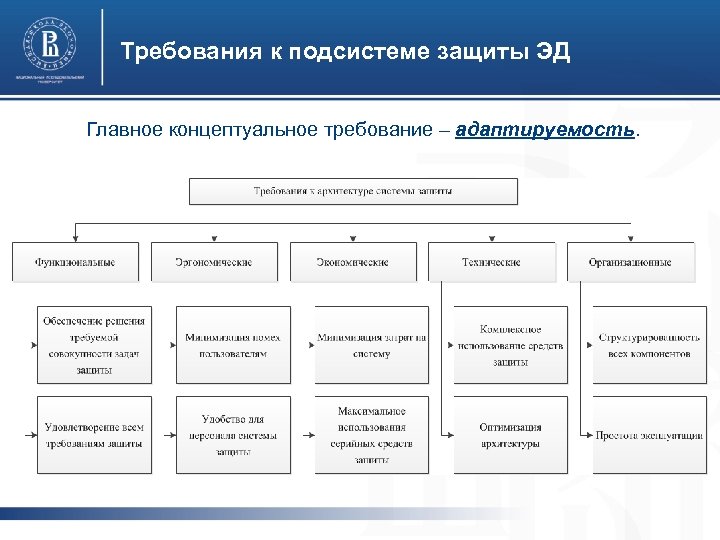 Требования к подсистеме защиты ЭД Главное концептуальное требование – адаптируемость. фото 