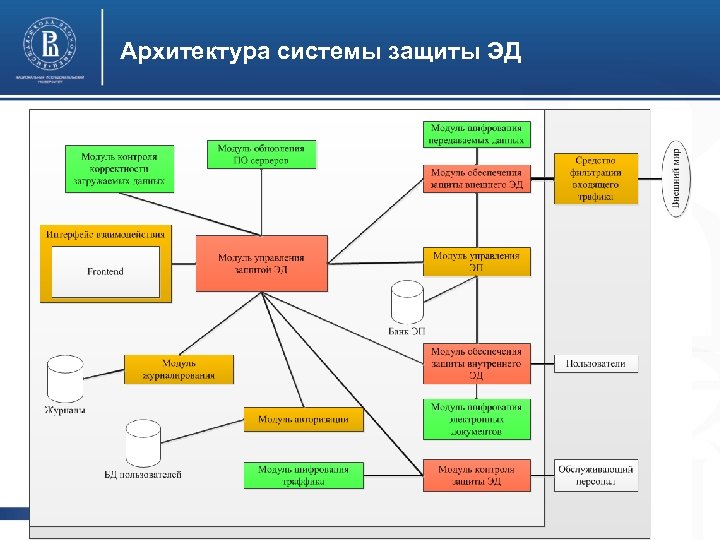 Разработка проекта защиты информации объекта