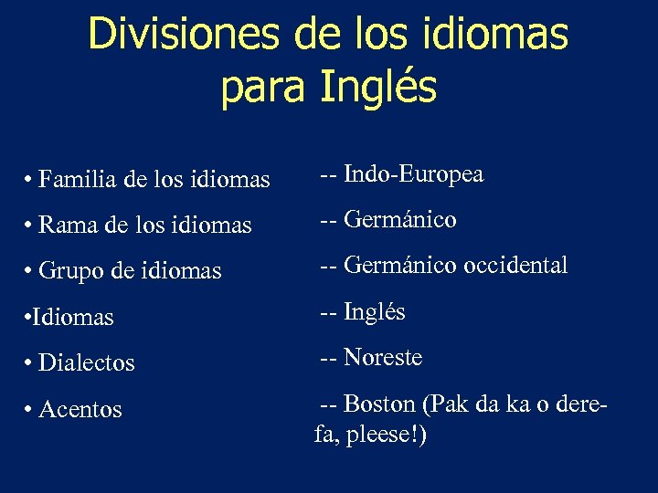 Divisiones de los idiomas para Inglés • Familia de los idiomas -- Indo-Europea •