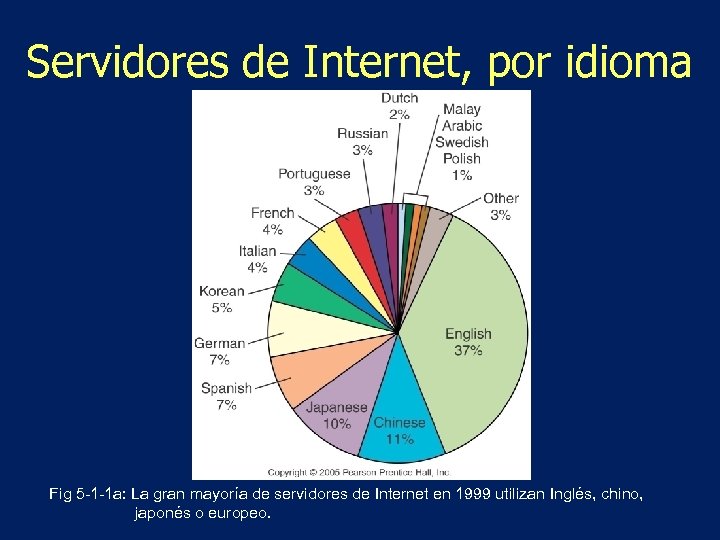 Servidores de Internet, por idioma Fig 5 -1 -1 a: La gran mayoría de