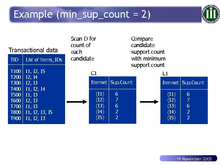 Example (min_sup_count = 2) Transactional data TID List of items_IDs T 100 T 200