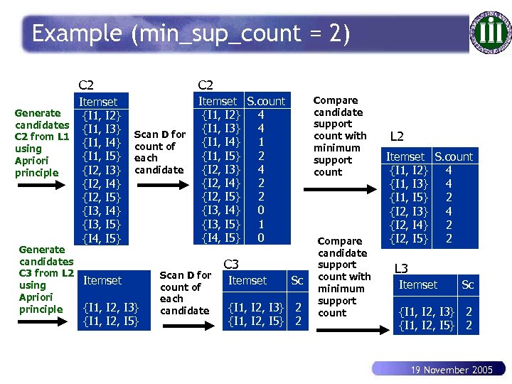 Example (min_sup_count = 2) C 2 Itemset Generate {I 1, I 2} candidates {I