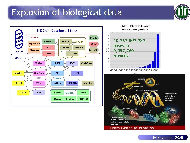 Explosion of biological data 10, 267, 507, 282 bases in 9, 092, 760 records.