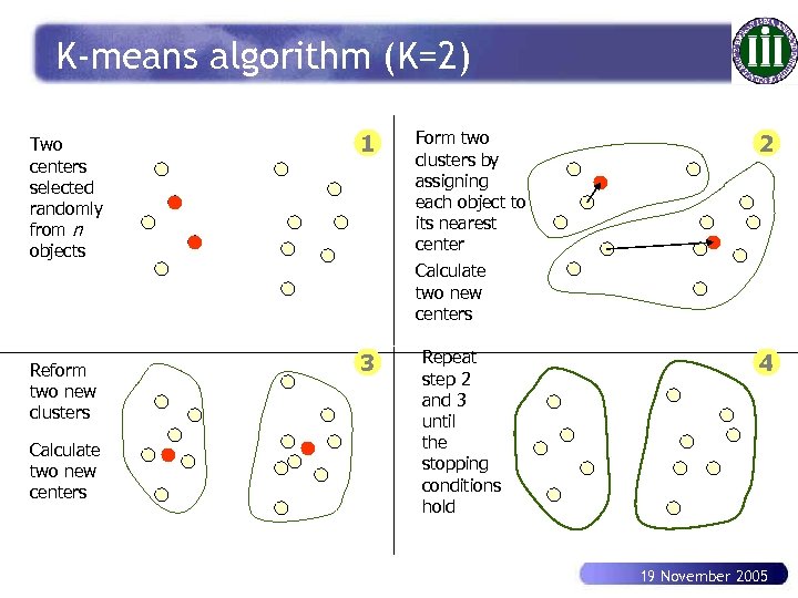 K-means algorithm (K=2) Two centers selected randomly from n objects Reform two new clusters