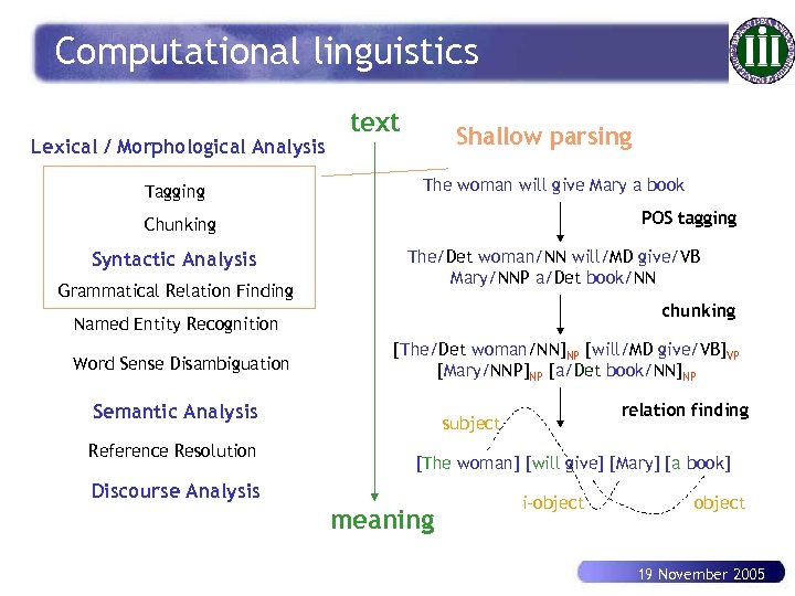 Computational linguistics Lexical / Morphological Analysis Tagging text Shallow parsing The woman will give