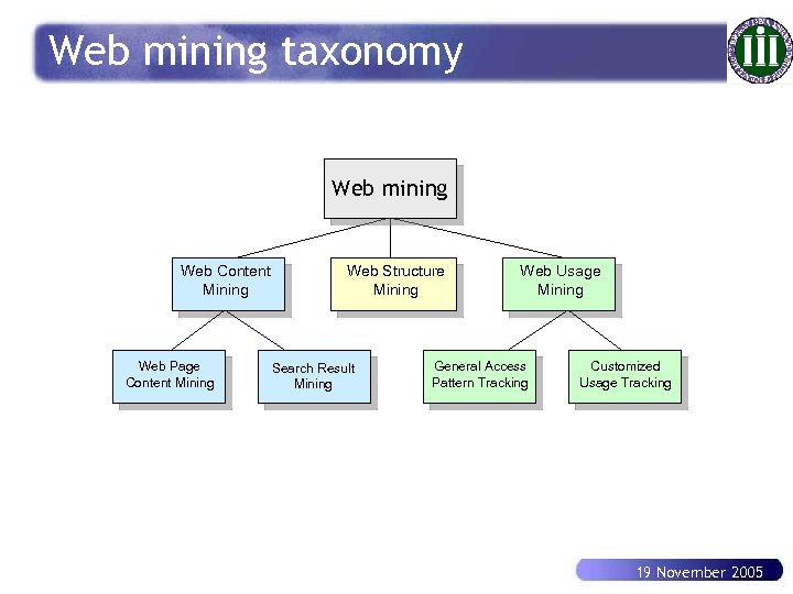 Web mining taxonomy Web Mining Web mining Web Content Mining Web Page Content Mining