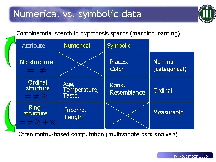 Numerical vs. symbolic data Combinatorial search in hypothesis spaces (machine learning) Attribute Numerical Places,