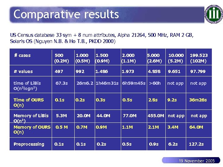 Comparative results US Census database 33 sym + 8 num attributes, Alpha 21264, 500